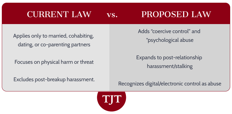 Infographic comparing New Jersey’s current domestic violence law with proposed reforms under N.J.S.A. 2C:25-19